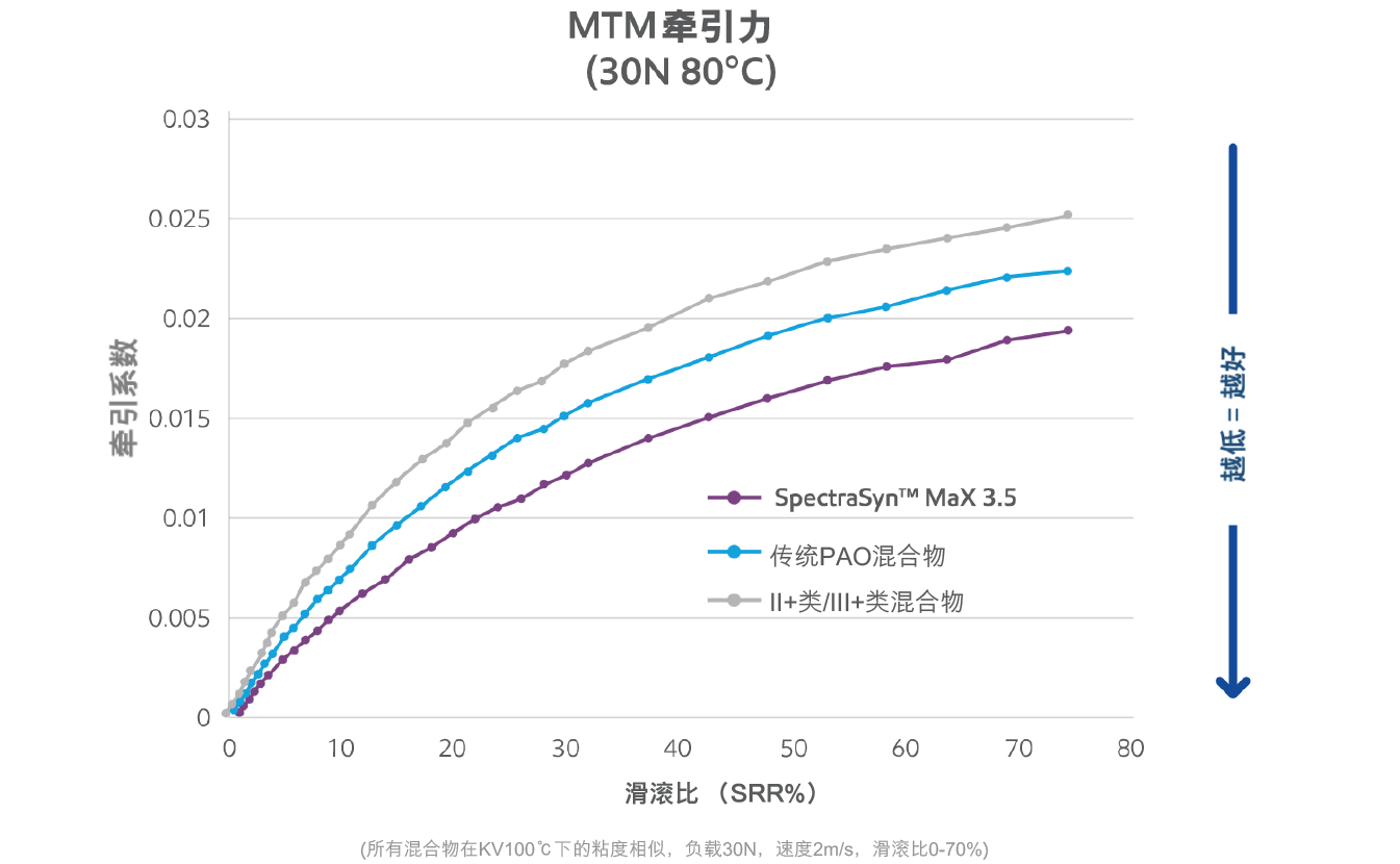 MTM牵引力图表 - 展示SpectraSyn MaX更优异的能源效率