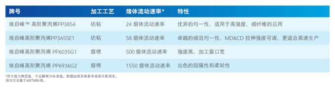 埃启峰高级聚丙烯在卫生用品中的典型特性