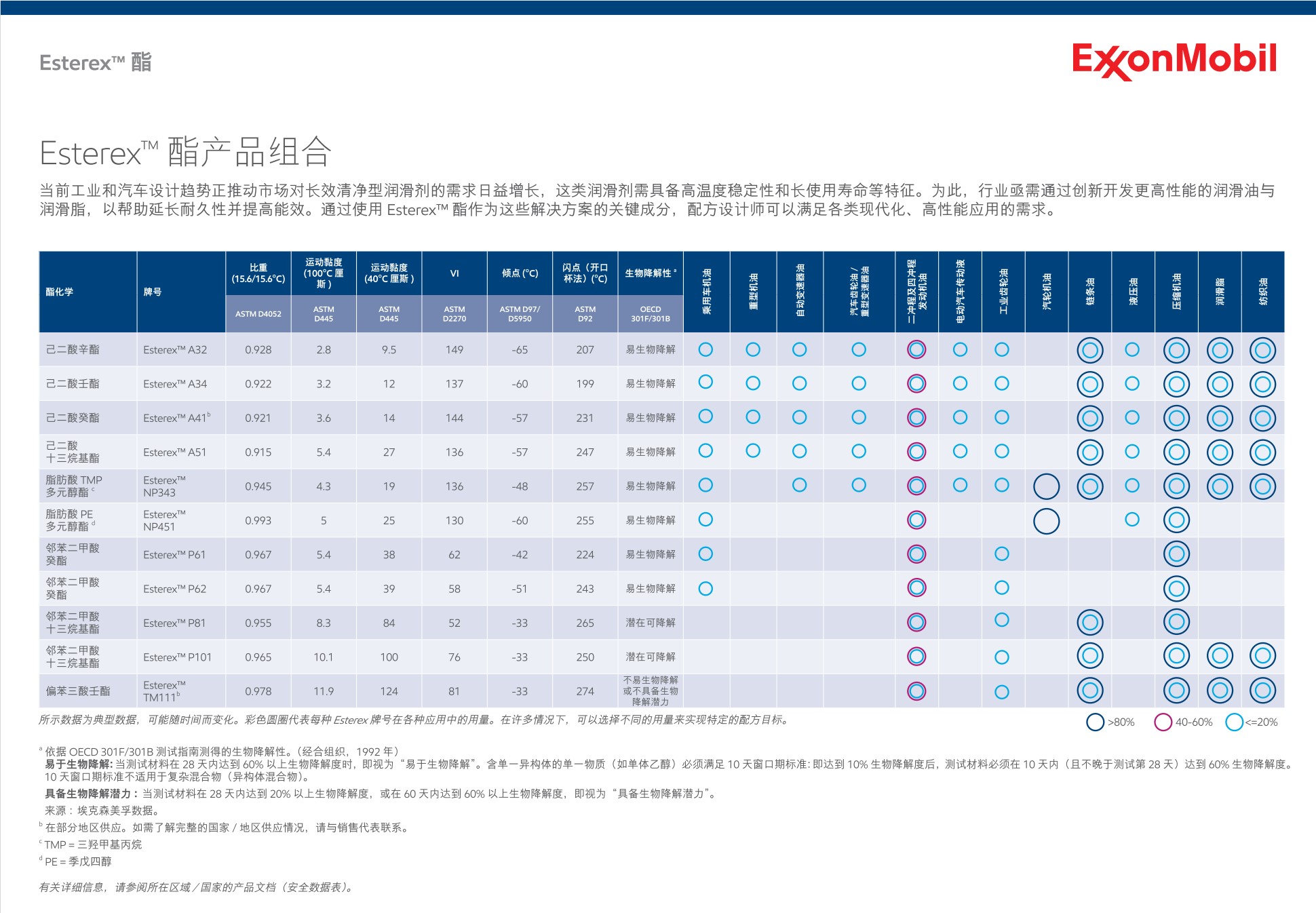 Esterex 酯类产品是埃克森美孚 API V 类基础油产品组合的重要组成部分。如果您正面临挑战，需要配制出能够顺应当前行业趋势——即具备长效持久、清洁无漆膜、以及高温稳定性等特点的高性能润滑油，那么我们正是您所需的解决方案供应商。