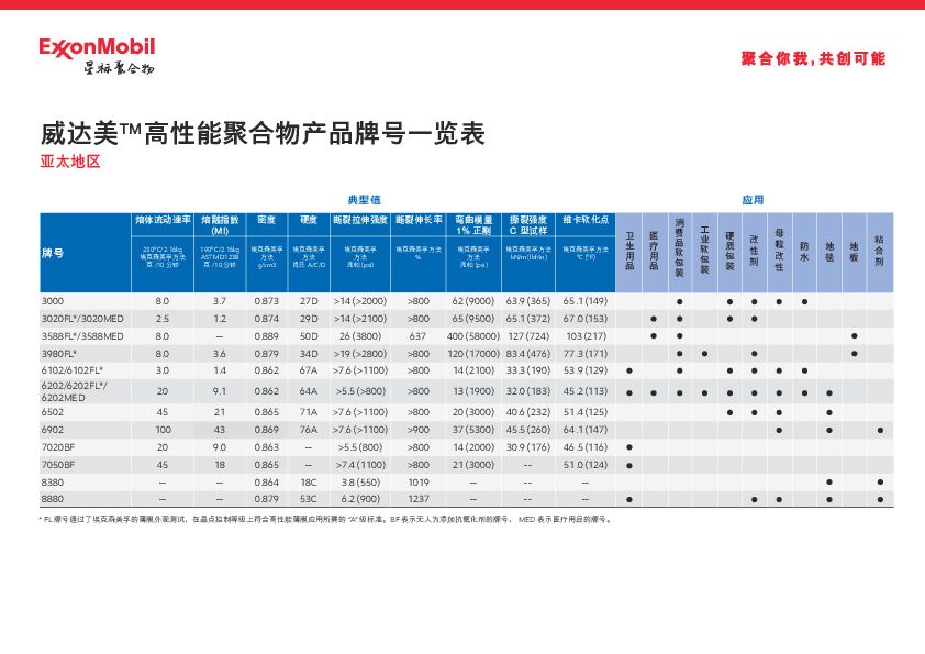 威达美™高性能聚合物亚太地区产品牌号及应用概览