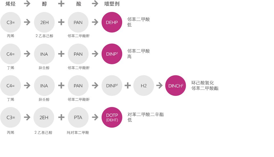 增塑剂制造流程图 - 中文
