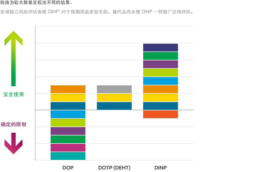 DINP、DIDP 评估图 - 中文