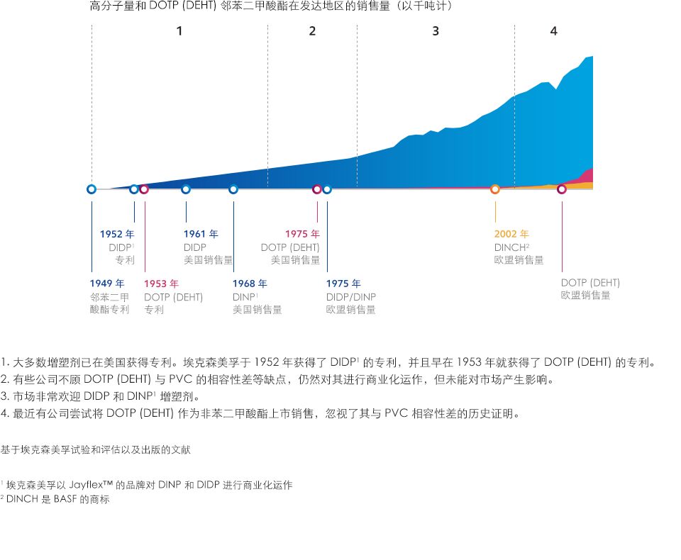 DOTP 研究时间表图 - 中文
