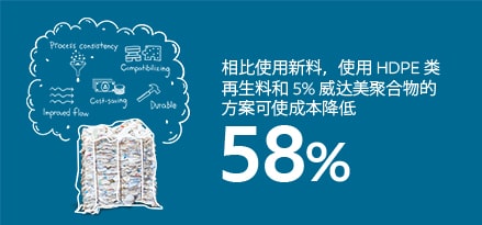 使用HDPE再生料并添加5%的威达美高性能聚合物可节省58%的原生树脂