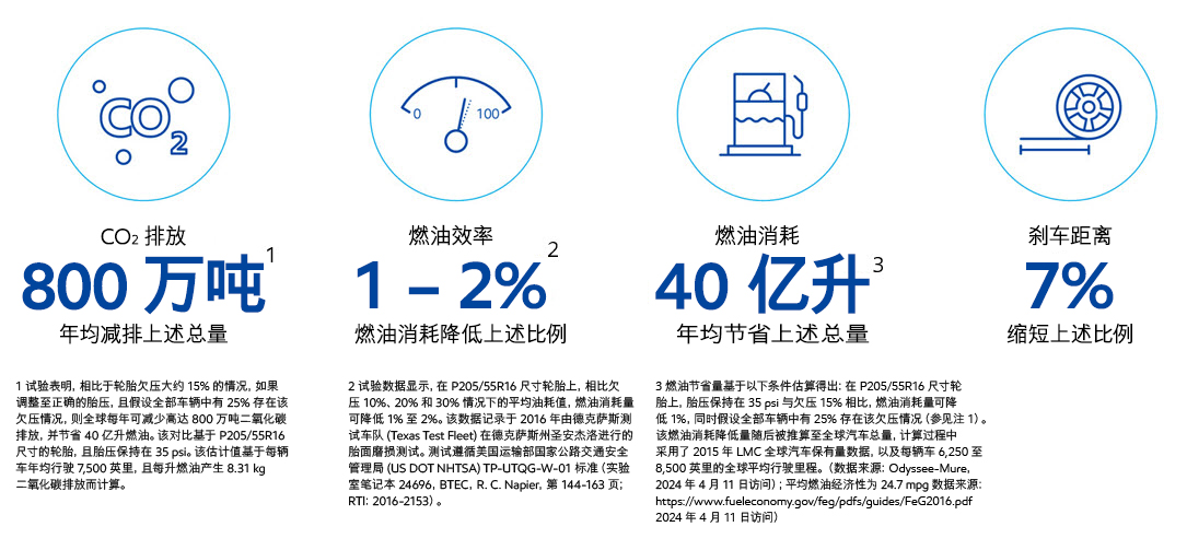 轮胎的保气性