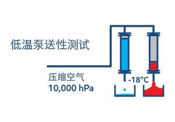 syn-low-temp-pumpability